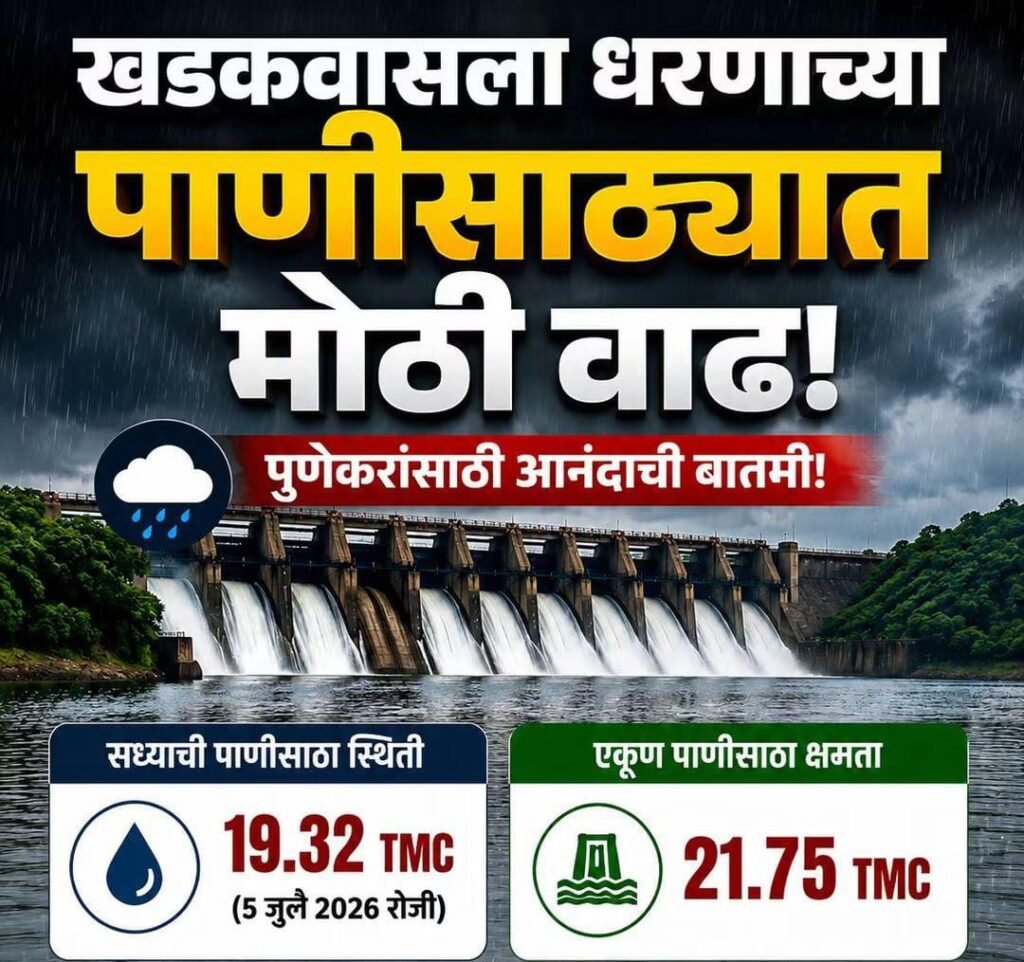 पुणेकरांसाठी दिलासादायक बातमी,खडकवासला धरणाच्या पाणीसाठ्यात मोठी वाढ; जलसाठा जवळपास पूर्ण क्षमतेकडे !! 1010063362